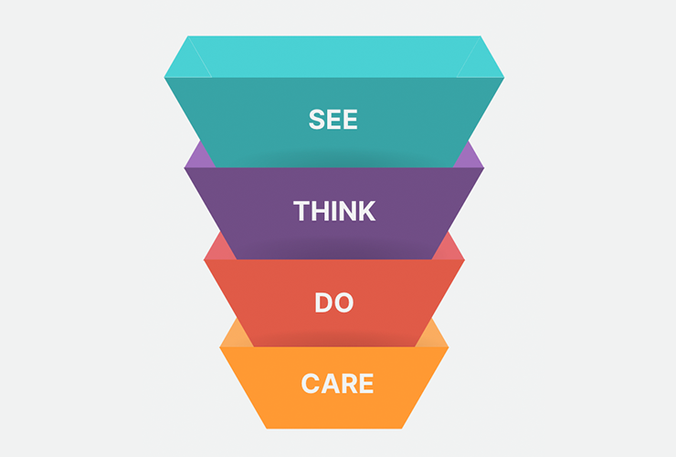 See Think Do Care funnel