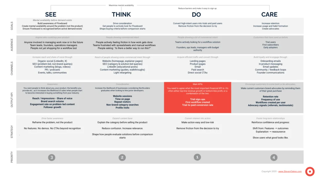See Think Do Care framework template for a fictional SaaS business in Google Slides