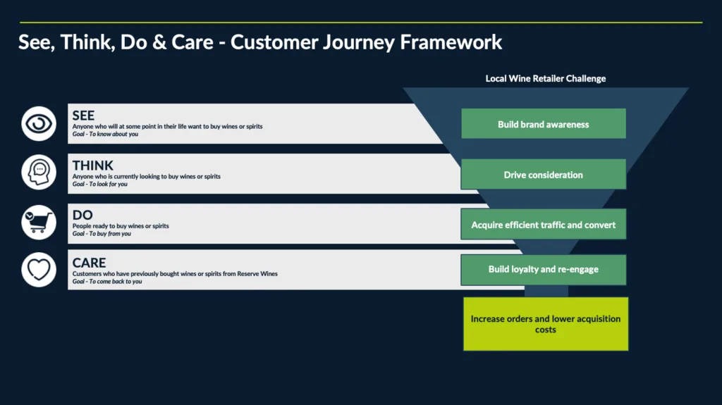 See Think Do Care framework for a local wine retailer in Manchester